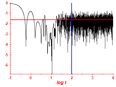 Survival probability log